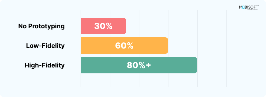Catch UX Issues Early with Prototyping UX issue detection rates with and without prototyping