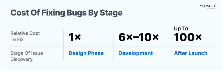 Cost impact of fixing bugs at different software development stages