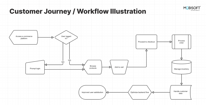 Workflow of a Custom E-commerce Platform Build Workflow of custom e-commerce development process
