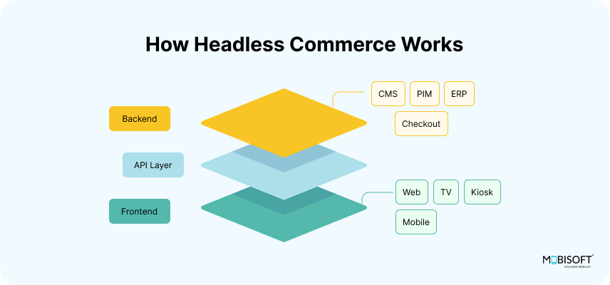 How Headless Commerce Architecture Works How headless commerce works with API-driven architecture