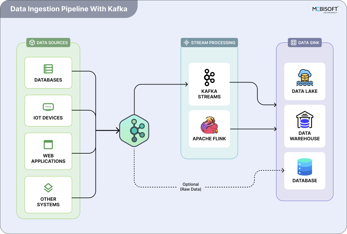 Building Scalable Data Ingestion Pipelines with Kafka Kafka data ingestion pipeline architecture