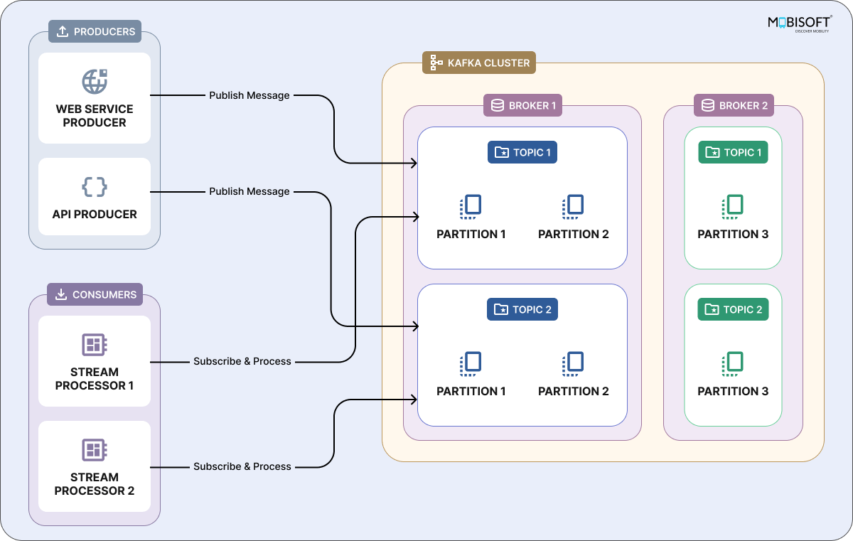 Kafka setup with Docker and Spring Boot integration