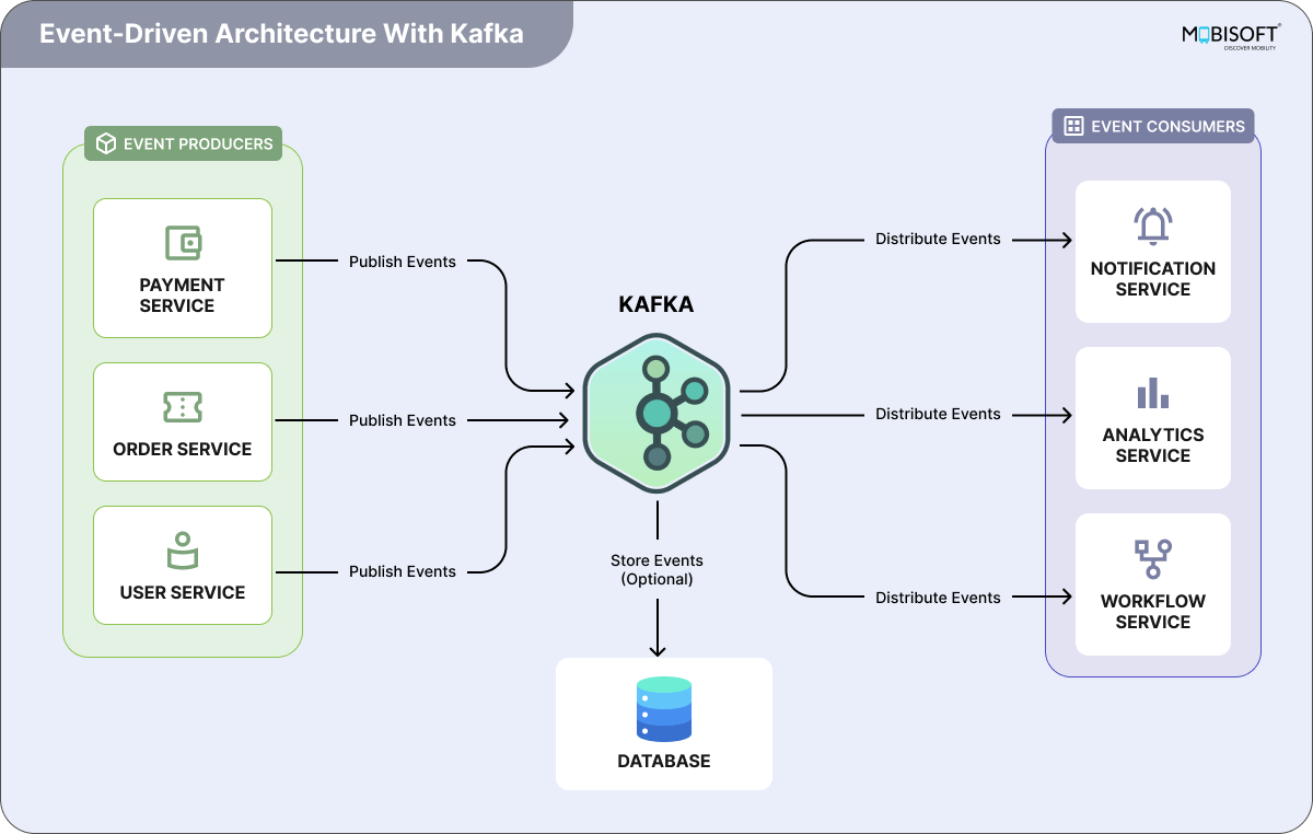Design Event-Driven Systems Using Apache Kafka Event-driven system using Kafka