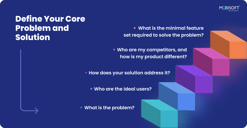 Define the Problem Your MVP Solves Define the core problem and solution for your MVP