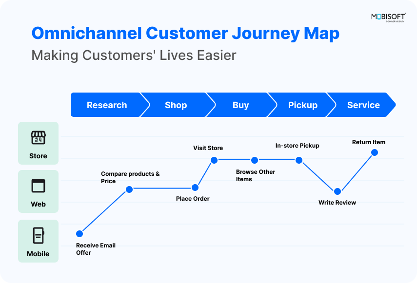Mapping the Omnichannel Customer Journey for Better Experiences Visualizing the omnichannel customer journey to improve experiences.