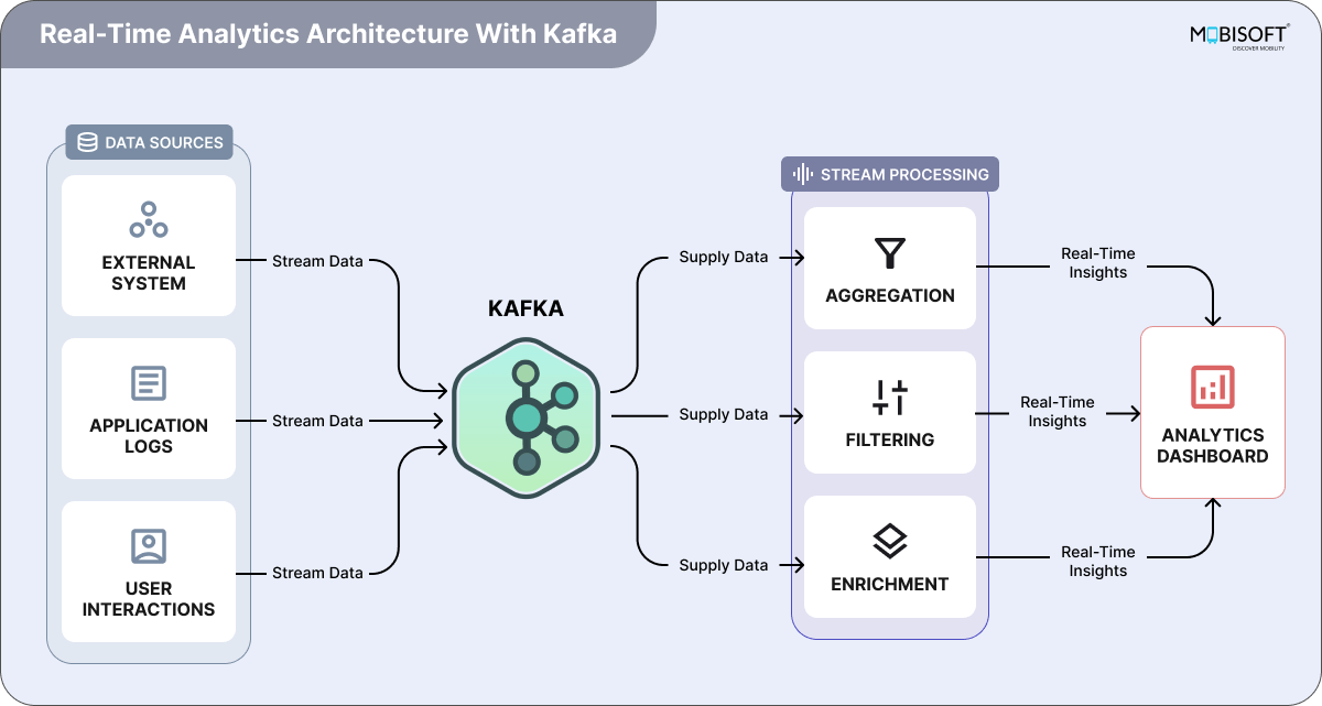 Real-Time Analytics with Apache Kafka and Spring Boot Real-time analytics with Kafka stream processing
