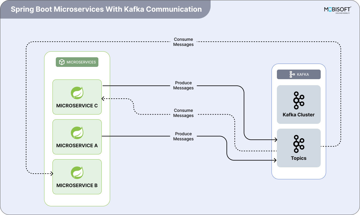 Spring Boot Microservices Architecture with Kafka Communication Microservices using Kafka for message communication