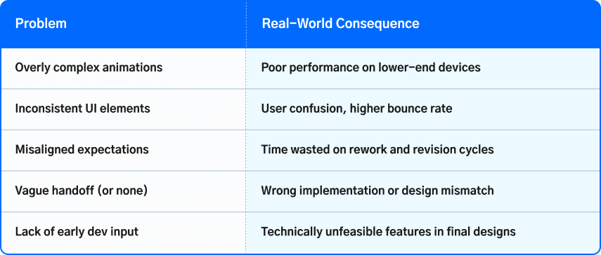 Challenges of Siloed UX Design and Development Table of issues caused by siloed UX design and development