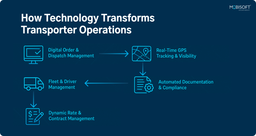 How Technology Enhances Every Stage of Transportation Digital tools transforming transportation and fleet logistics