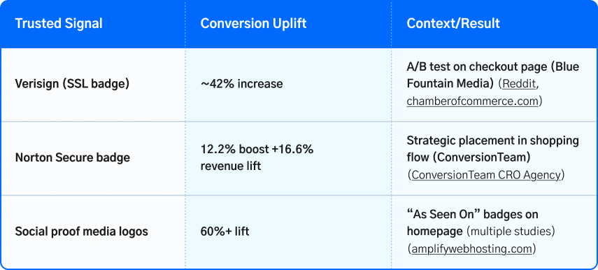 How Trust Badges Improve Conversion Rates Table highlighting impact of trust badges on conversions