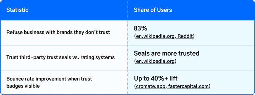 What Users Say About Trust in UX Table showing user trust statistics and behavior data