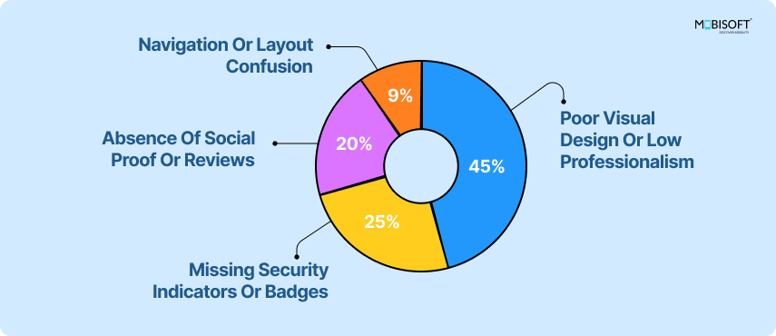 Why Users Leave: The Trust Gap in UX Pie chart showing key reasons users bounce from websites