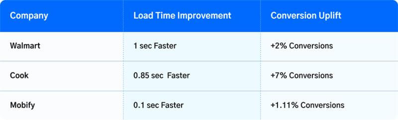 UX Design's Impact on Conversion Rate Growth Graph showing conversion rate increase through UX improvements