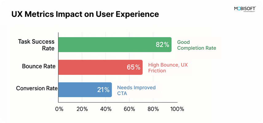 How UX metrics influence user experience design decisions