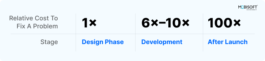 How UX Prototyping Saves Time and Costs UX cost-saving stats from design to launch using prototypes