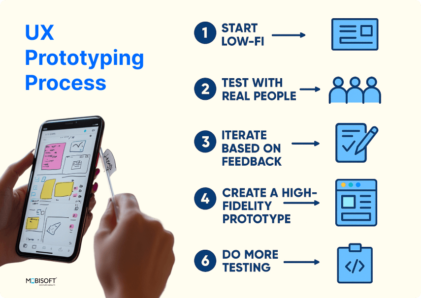 Prototyping Process in UX: From Concept to Code UX prototyping process flow from sketch to final design