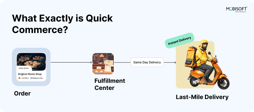 What is Quick Commerce (Q-Commerce)? Explained for Modern eCommerce What is quick commerce and how Q-commerce works
