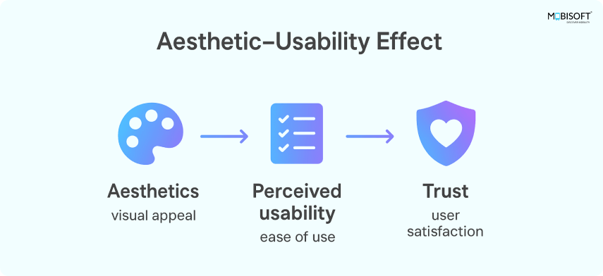Understanding the Aesthetic-Usability Effect in UX Design Aesthetic usability effect in UX design for visual appeal and usability balance