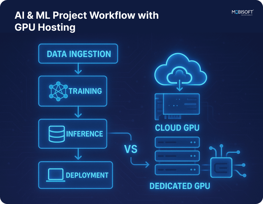 AI and Machine Learning Workflow with GPU Hosting AI and ML Project Workflow with GPU Hosting