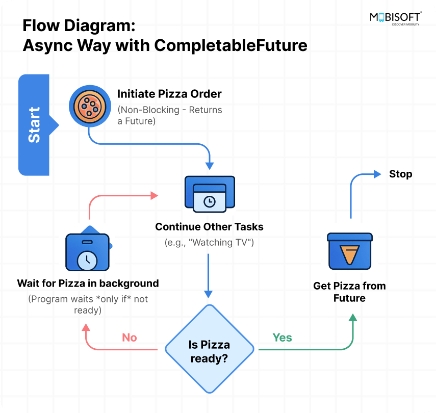 Async Java Flow with CompletableFuture Diagram showing async flow using CompletableFuture in Java