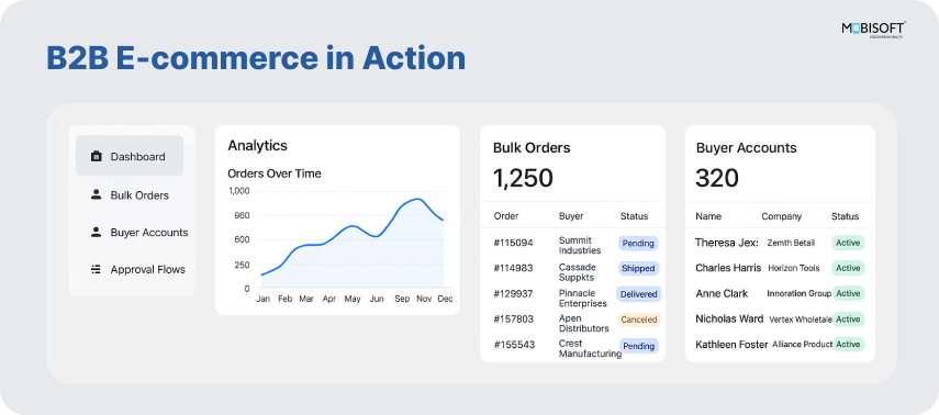 Real-World B2B E-commerce Platform Execution B2B ecommerce solutions in action for enterprise growth