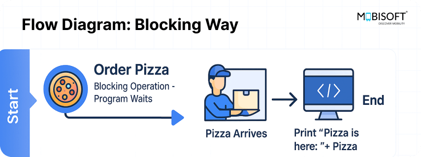 Blocking Java Code Execution Flow Diagram illustrating blocking task flow in synchronous Java execution