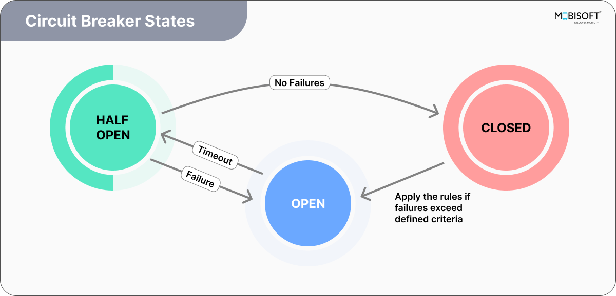 Circuit Breaker State Transitions circuit breaker pattern in microservices using resilience4j