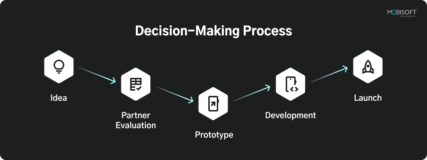 How Startups Can Make the Right App Development Choice Decision-making process for choosing app development partner