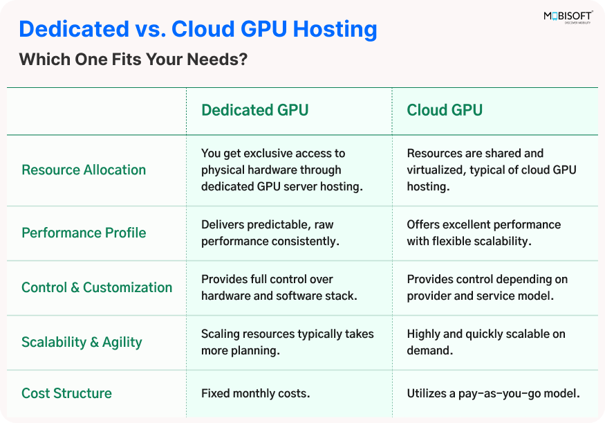 Cloud vs Dedicated GPU Hosting for Machine Learning Dedicated vs Cloud GPU Hosting Comparison