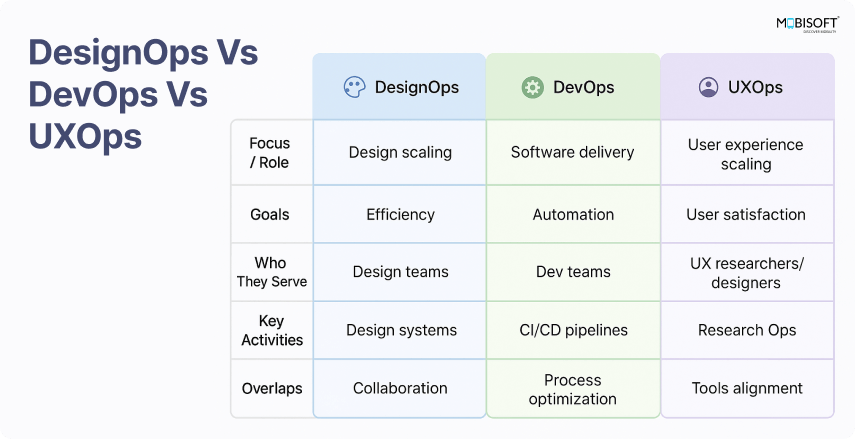DesignOps vs DevOps: Key Differences Explained Comparison infographic highlighting the differences between DesignOps and DevOps.