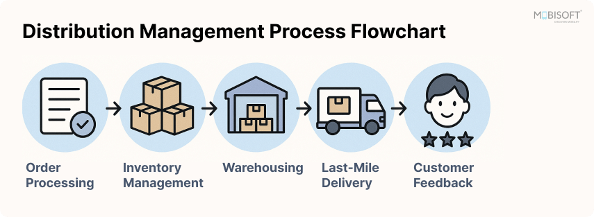 Distribution Management System (DMS) Process Flow Flowchart showing steps in a distribution management system (DMS)