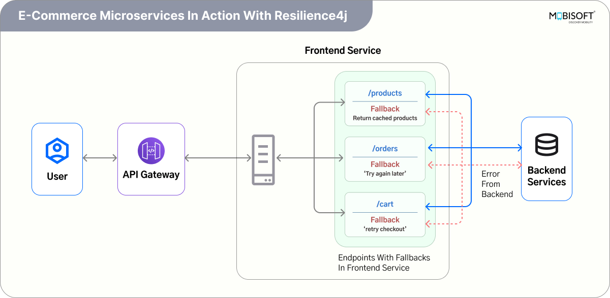 E-commerce Microservices with Resilience resilience patterns in e-commerce microservices