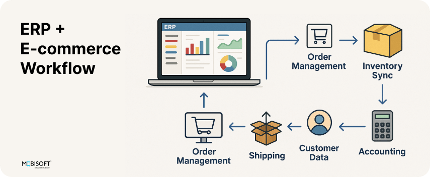 ERP and E-commerce Workflow Architecture Diagram of ERP and e-commerce integration flow