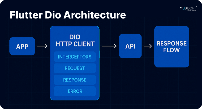 Architecture of Flutter Dio HTTP Client Flutter Dio architecture diagram for HTTP requests