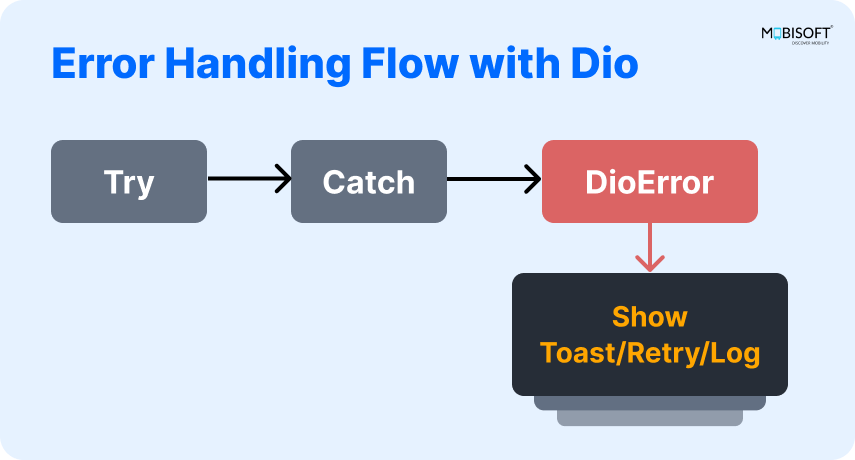 Dio Error Handling in Flutter Flutter Dio error handling flowchart