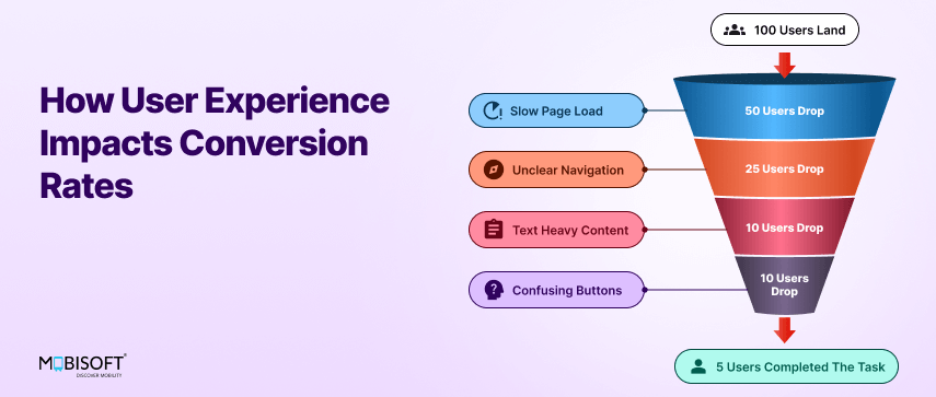 How User Experience Impacts Conversion Rates Blog cover showing user experience design strategies to improve conversion rates