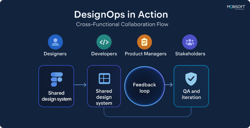 Why DesignOps is Important for Businesses Infographic showing the importance of DesignOps in improving business outcomes.