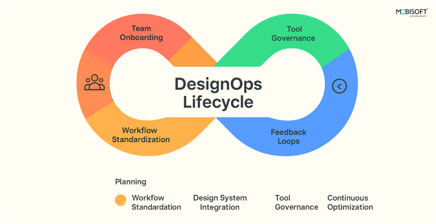 Key Functions of DesignOps for Efficient Design Management Infographic outlining the key functions of DesignOps in organizations.