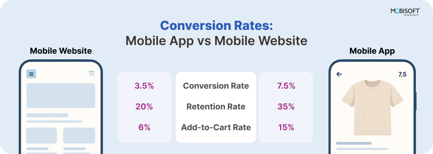Higher Conversion Rates: Mobile App vs Mobile Website mobile app vs mobile website conversion rate comparison