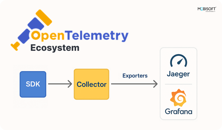 OpenTelemetry Java Ecosystem Explained OpenTelemetry ecosystem overview with components