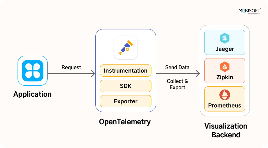 What is OpenTelemetry? OpenTelemetry for Spring Boot Java observability