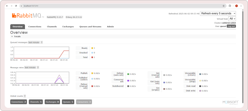 RabbitMQ State During Saga Execution View RabbitMQ exchanges and queues state during saga execution.