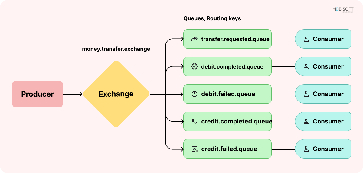 RabbitMQ Message Routing Diagram RabbitMQ route bindings by message routing key