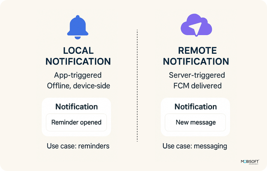 Local vs Remote Notifications React Native local and remote push notifications
