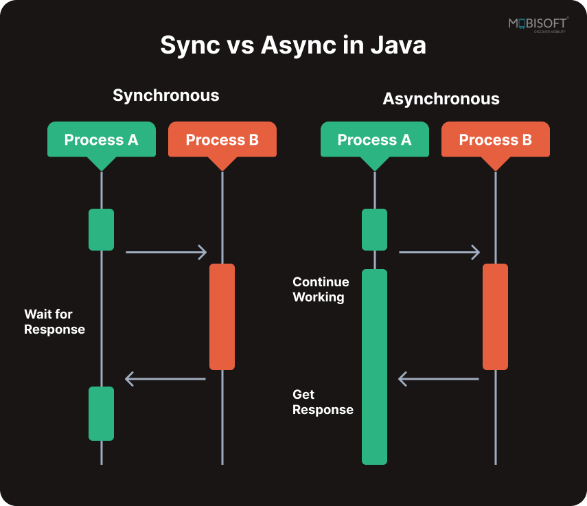 Sync vs Async Java Comparison Comparison of synchronous and asynchronous Java programming patterns