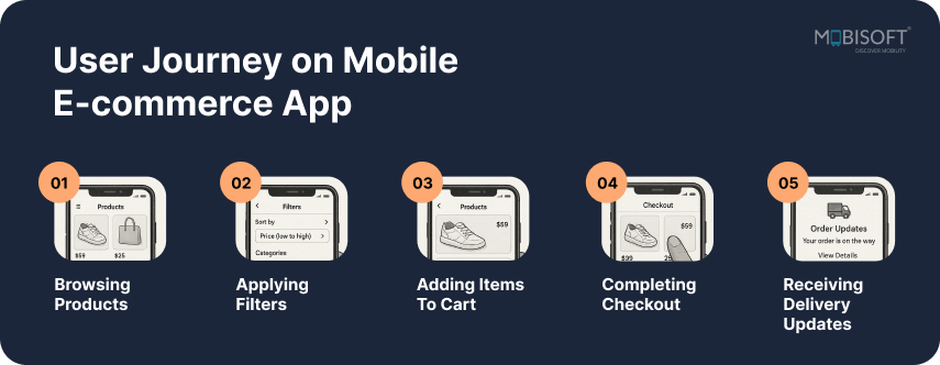 User Journey Optimization in eCommerce Mobile Apps user journey experience on ecommerce mobile app