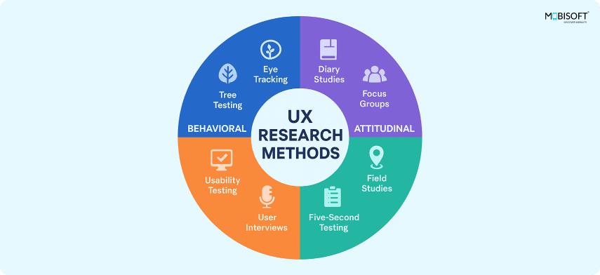 Key UX Research Methods for Design Success UX research methods including usability testing and ethnographic research