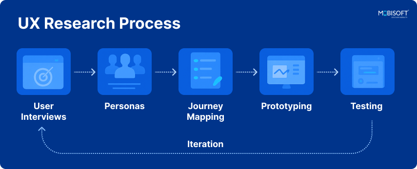 The UX Research Process in User Experience Design UX research process in design research and user-centered design