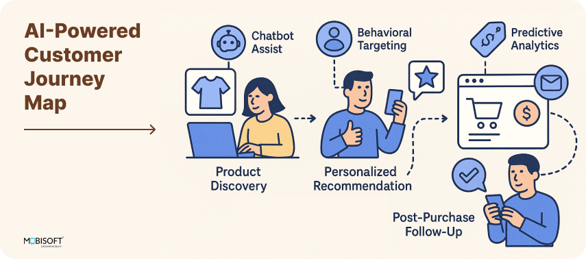AI-powered customer journey map for ecommerce