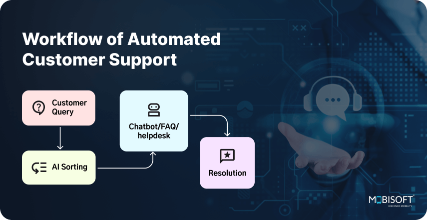 Automated customer support workflow with AI systems integration